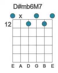 Guitar voicing #0 of the D# mb6M7 chord
